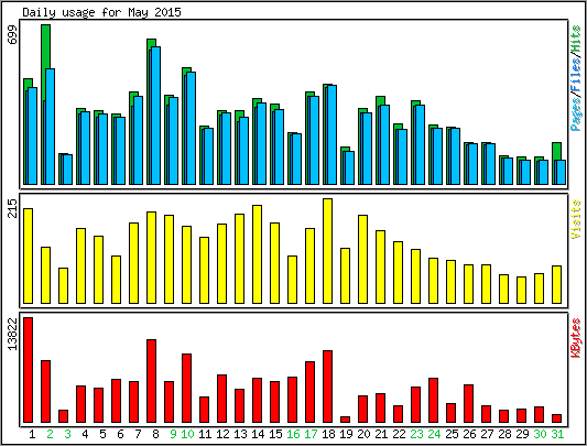 Daily usage