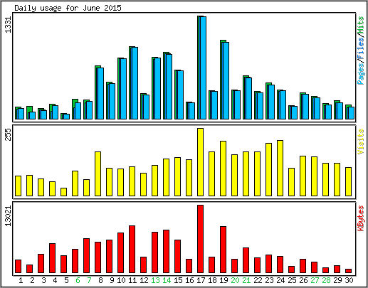 Daily usage