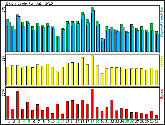 Daily usage