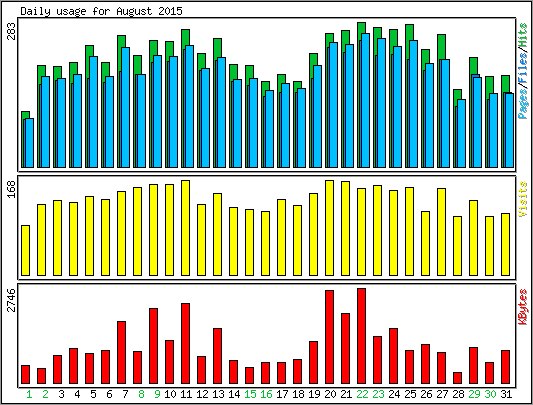 Daily usage