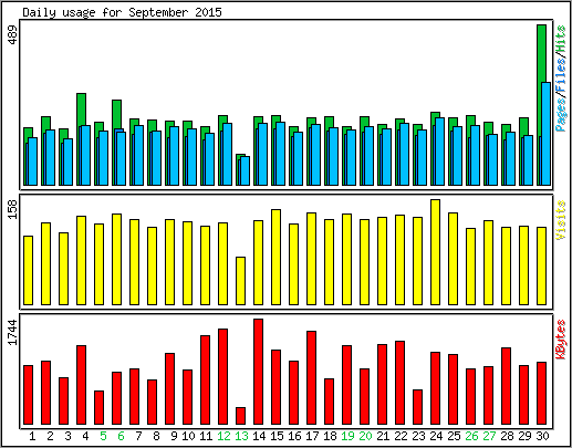 Daily usage