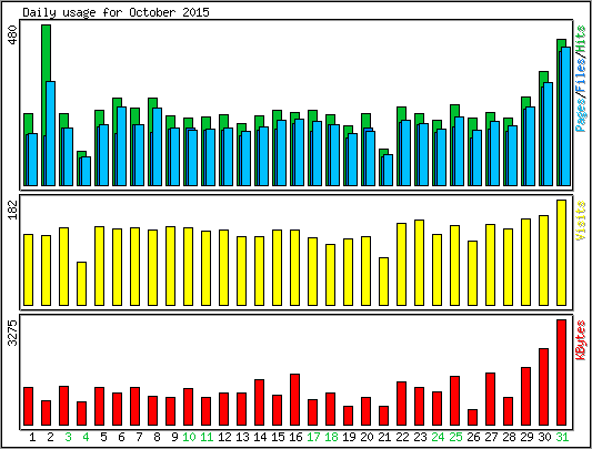 Daily usage