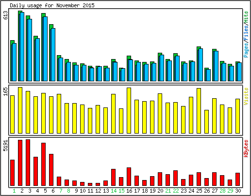 Daily usage