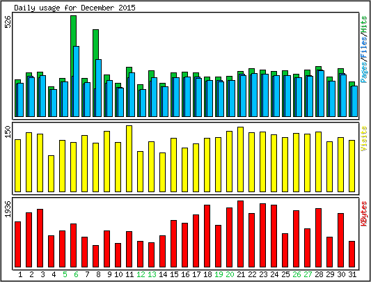 Daily usage