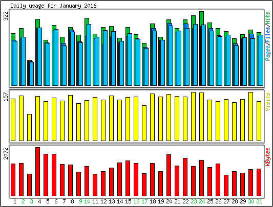 Daily usage