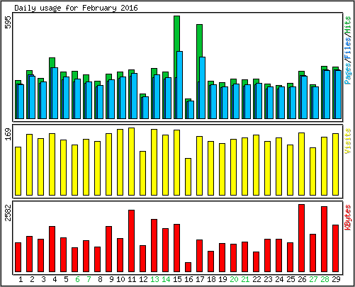 Daily usage