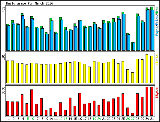 Daily usage