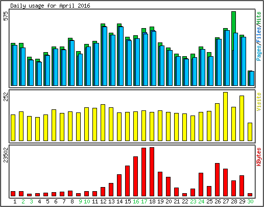 Daily usage