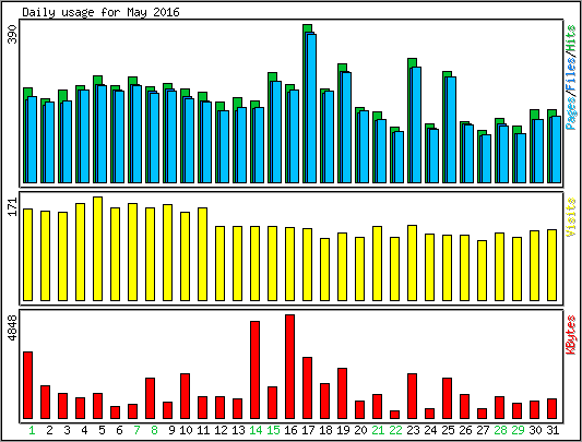 Daily usage