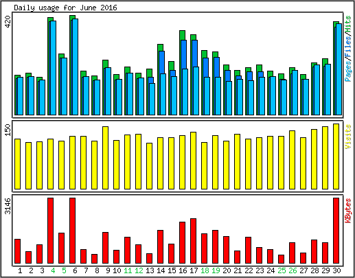 Daily usage