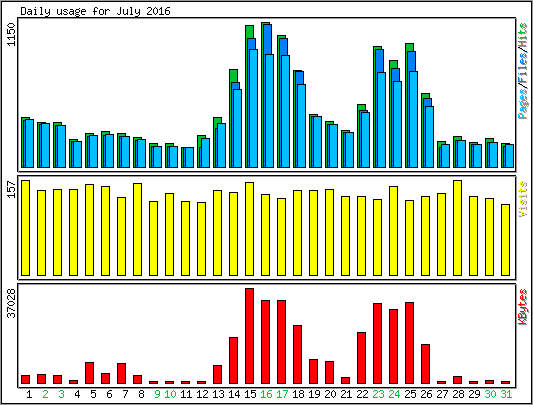 Daily usage