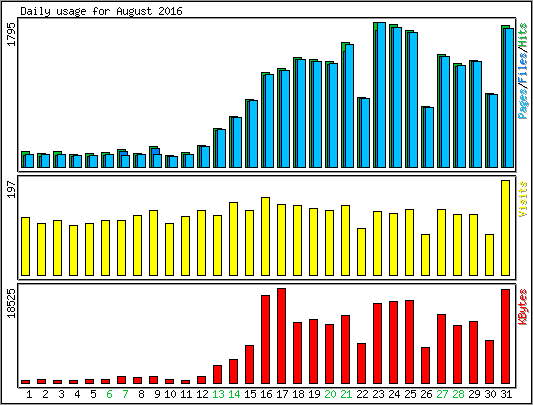 Daily usage