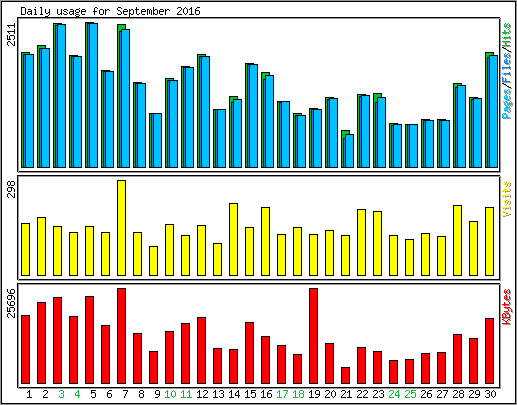 Daily usage