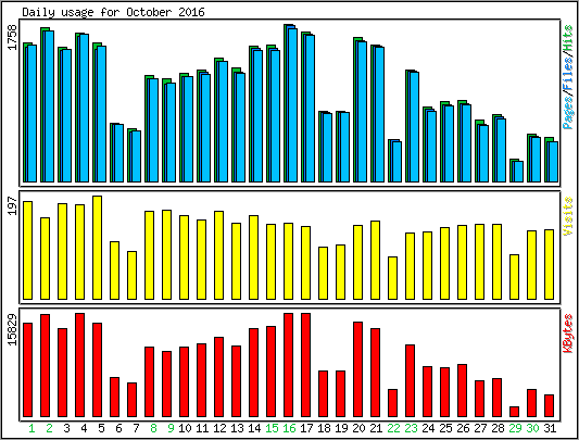 Daily usage