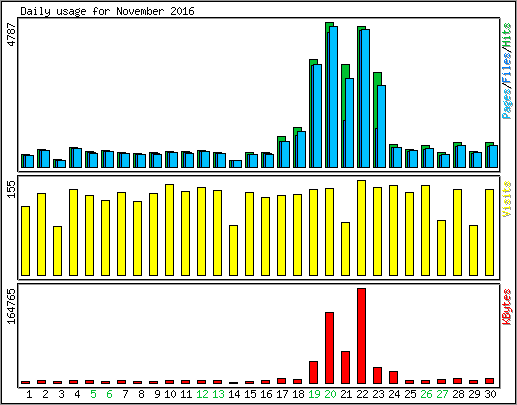 Daily usage