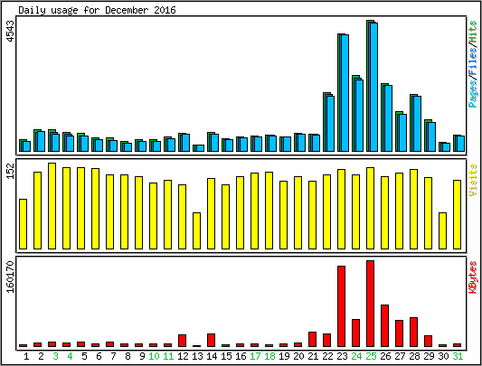 Daily usage