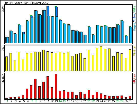 Daily usage