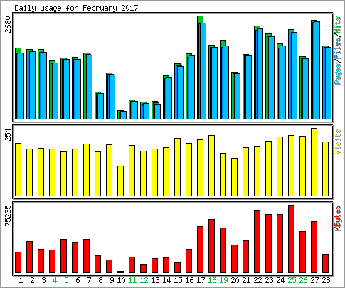 Daily usage