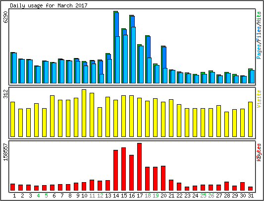 Daily usage