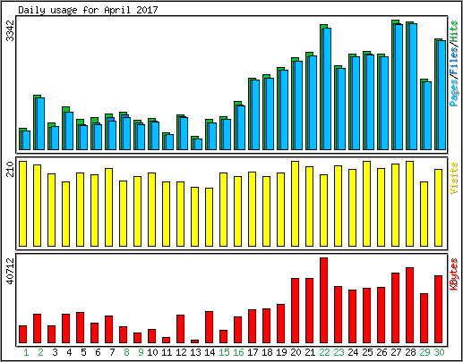 Daily usage