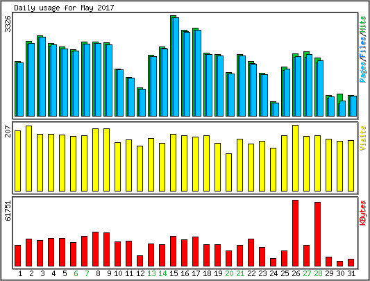 Daily usage