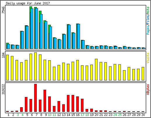 Daily usage