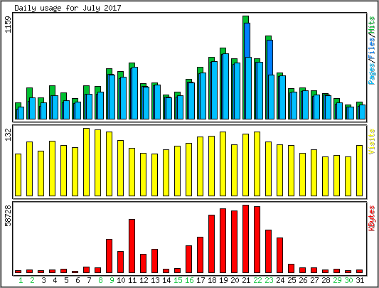 Daily usage