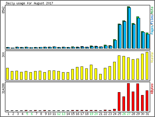 Daily usage