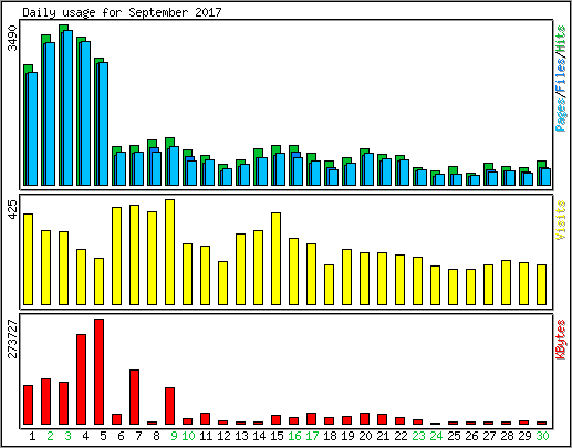 Daily usage