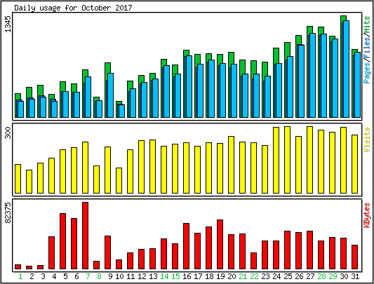 Daily usage