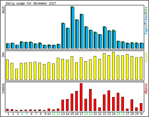 Daily usage