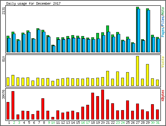 Daily usage