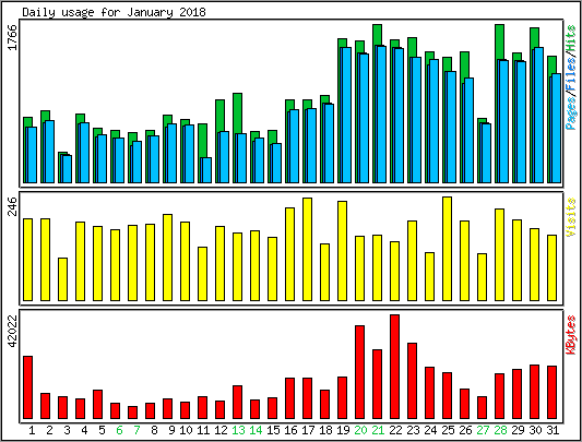 Daily usage