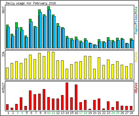 Daily usage