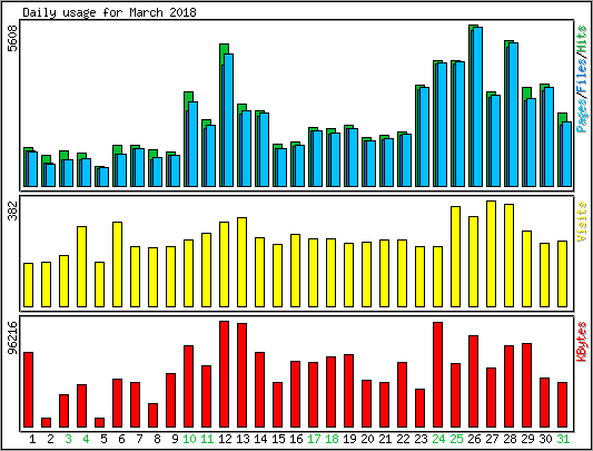 Daily usage