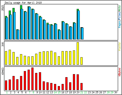 Daily usage