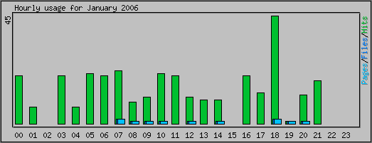 Hourly usage