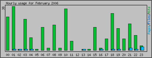 Hourly usage