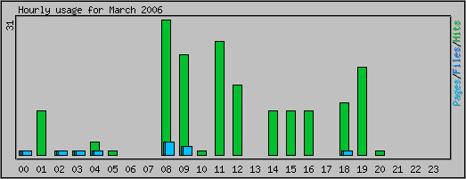 Hourly usage