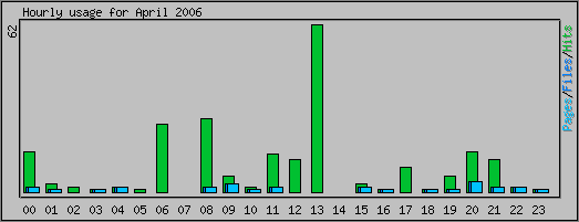 Hourly usage