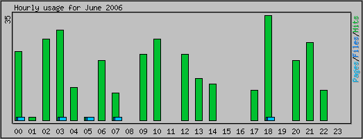 Hourly usage