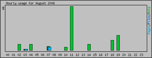 Hourly usage