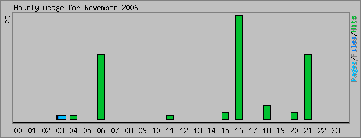 Hourly usage