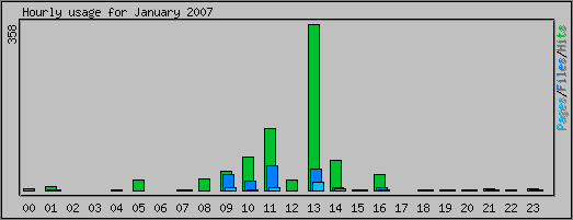 Hourly usage