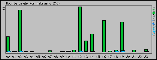 Hourly usage