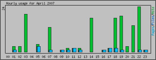 Hourly usage