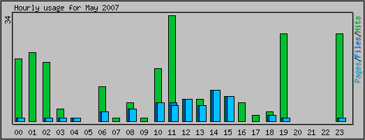 Hourly usage