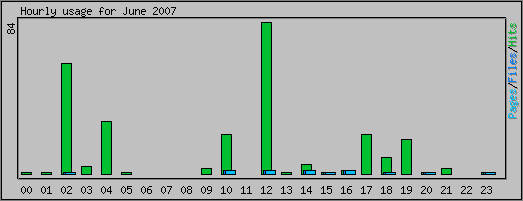 Hourly usage