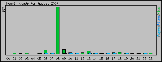 Hourly usage