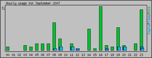 Hourly usage